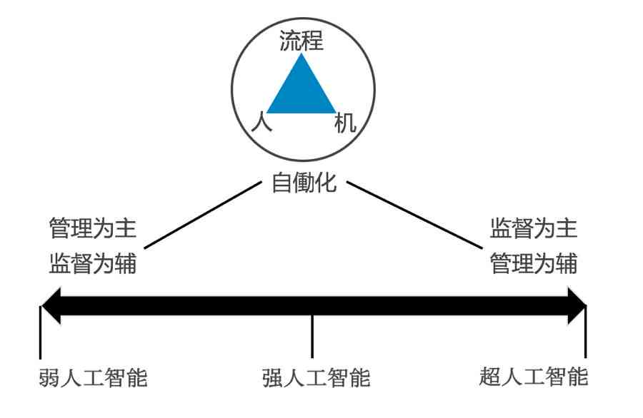 人工智能无法取代人类智能的核心价值