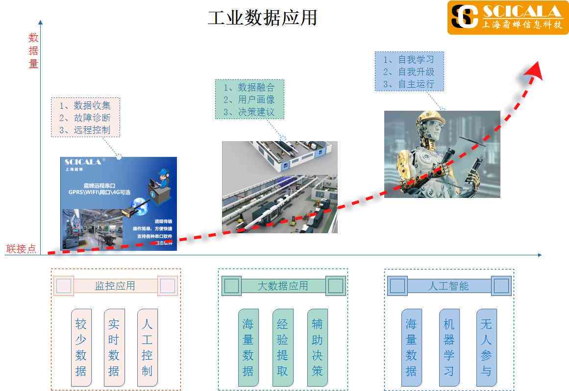 AI工业应用领域：涵内容及技术在工业中的应用全解析