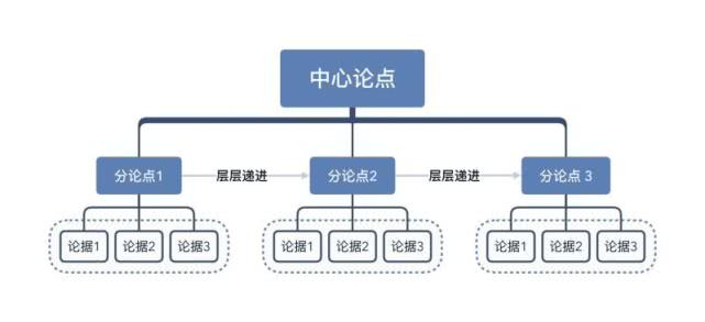 逻辑金字塔原理：高效表达的文案范文解析