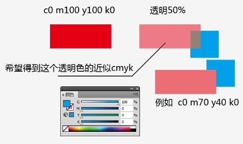  Illustrator 中完整指南：如何标注、修改和应用 CMYK 色值