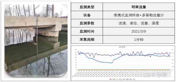 河道流量AI算法实验报告怎么写——河道水位流量数据处理与测量方法分析