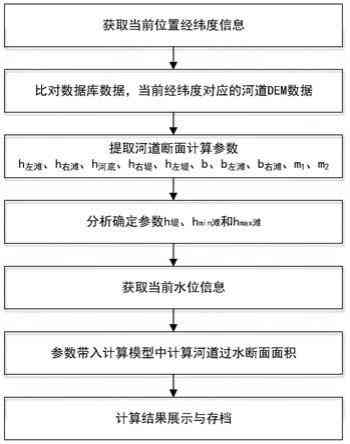 河道流量AI算法实验报告怎么写——河道水位流量数据处理与测量方法分析