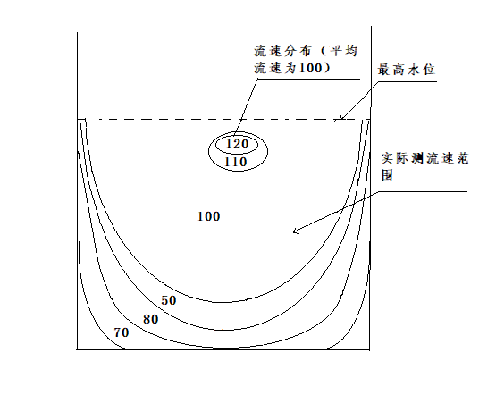 河道流量AI算法实验报告怎么写——河道水位流量数据处理与测量方法分析