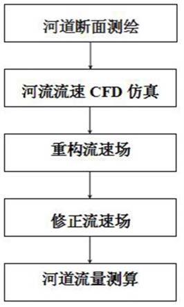 河道流量分析中算法应用的实验研究报告