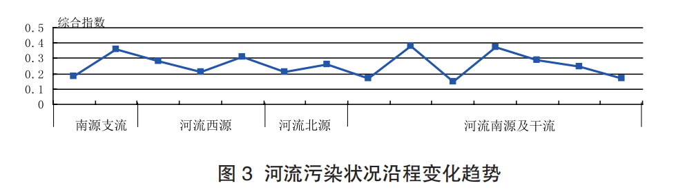 河道流量分析中算法应用的实验研究报告