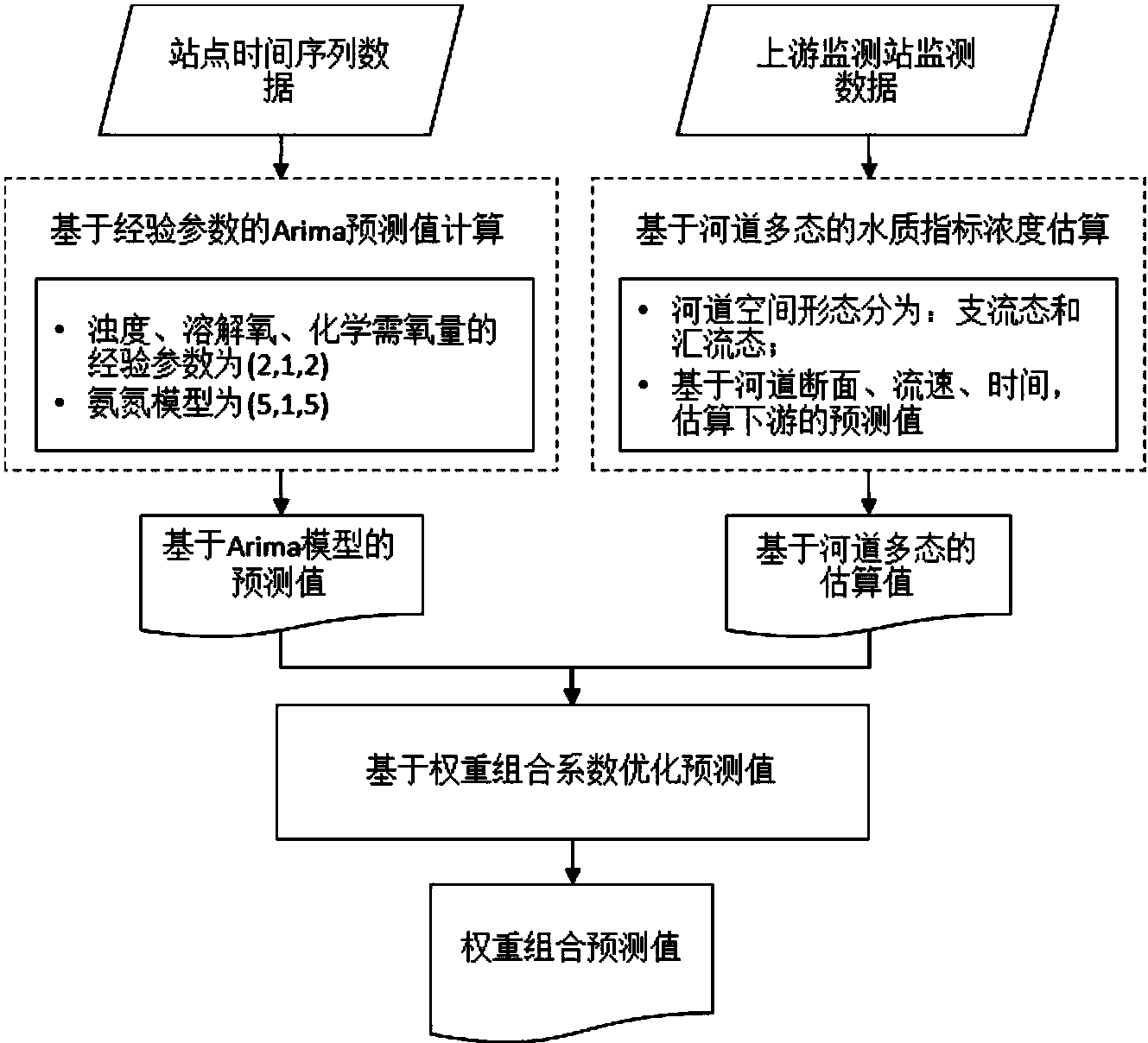 河道流量分析中算法应用的实验研究报告