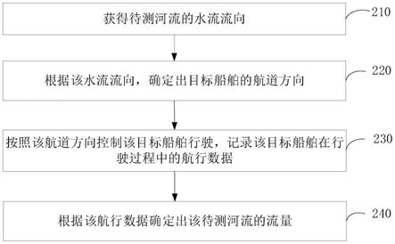 河道流量测量方法与设备：全面指南及常见问题解答