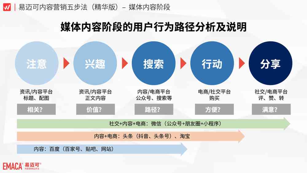 全方位解析小红书：AISAS模型下的用户行为与内容营销策略