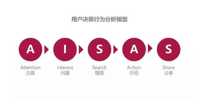 全方位解析小红书：AISAS模型下的用户行为与内容营销策略