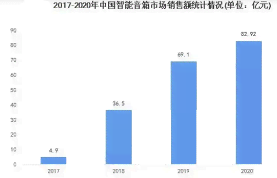 中国智能音箱市场调研与分析报告：2023年年度研究报告及行业总结