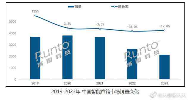 中国智能音箱市场调研与分析报告：2023年年度研究报告及行业总结