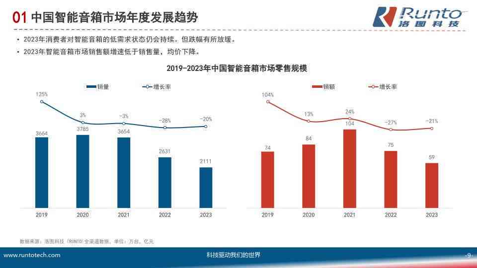 中国智能音箱市场调研与分析报告：2023年年度研究报告及行业总结