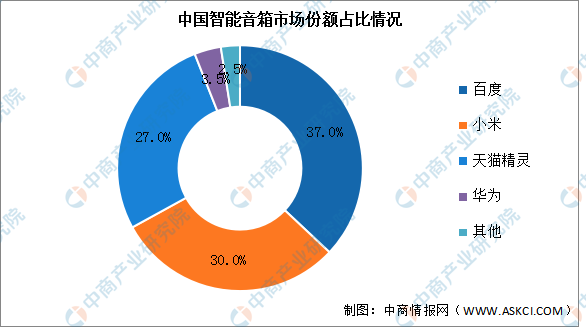 中国智能音箱市场调研与分析报告：2023年年度研究报告及行业总结