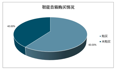 ai智能音箱市场调研报告