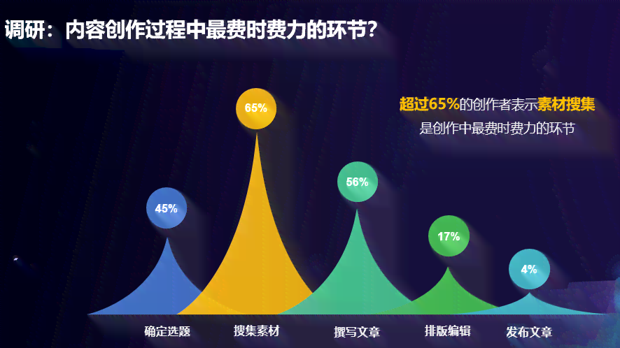 AI内容创作效率解析：从启动到完成所需时间及影响因素探究