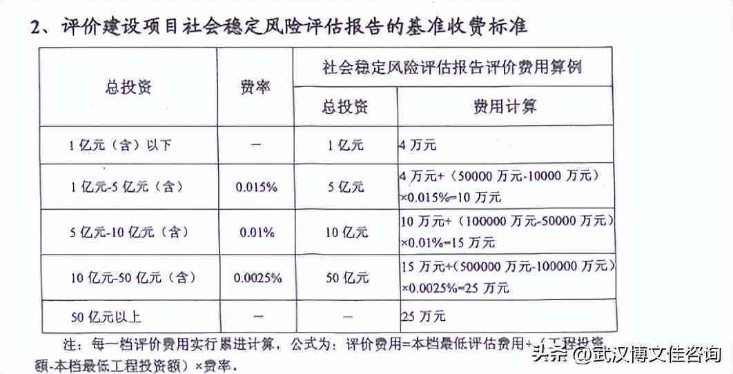 工程社会风险评估报告用什么ai写作