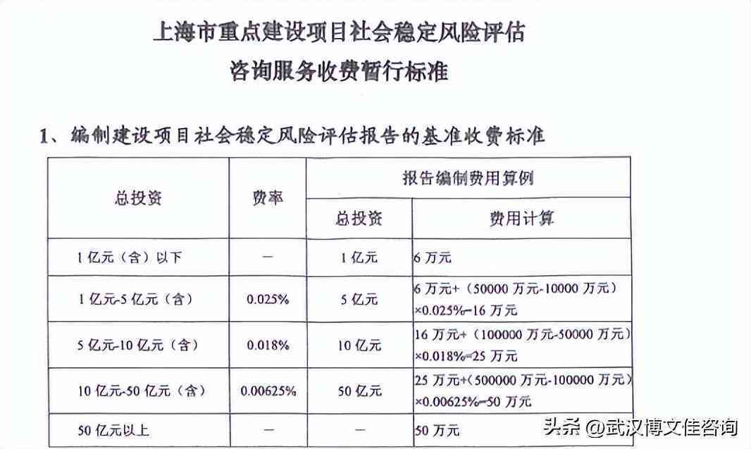 工程社会风险评估报告用什么ai写作