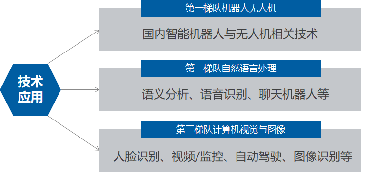 《人工智能识别技术发展与应用研究报告》