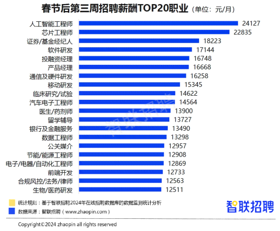 人工智能工程师薪资待遇与招聘前景分析：收入水平及就业趋势解析