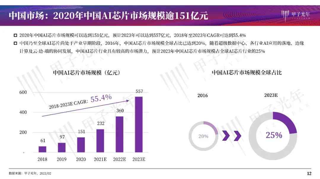 我国AI芯片国产化进程报告