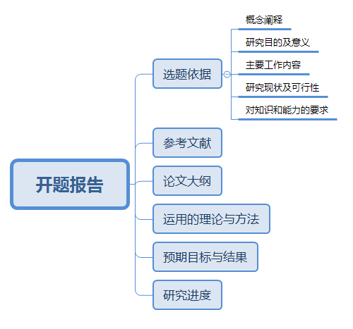 撰写开题报告完整开场白攻略：涵各阶必备要素与实用技巧