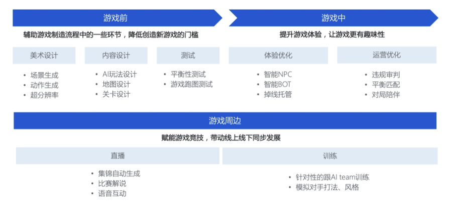 人工AI游戏实验报告总结：综合反思与成果概述