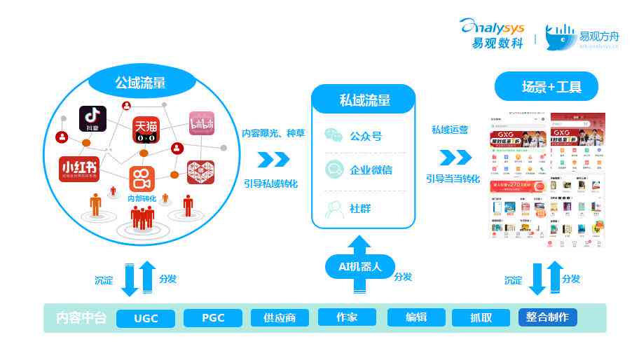 AI生成的内容为何会被推送给不同的人：揭秘创作内容的分发机制