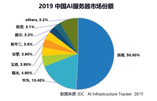 中国AI服务器行业：商科技市场发展与服务份额研究报告（2023年）