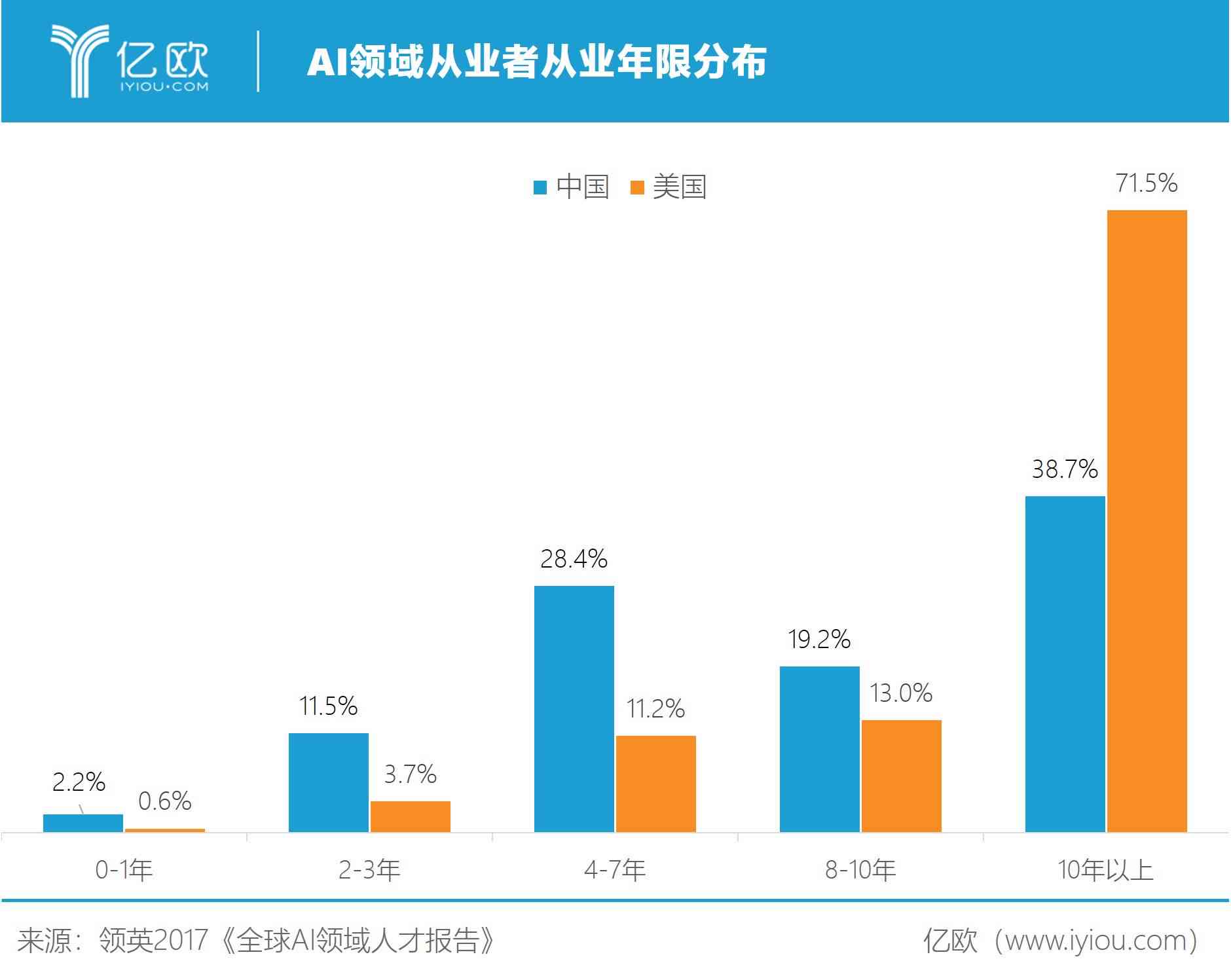 全球视角下：人工智能服务器市场规模逼近亿美元，中国智能领域增长迅猛