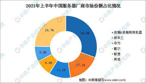 全球视角下：人工智能服务器市场规模逼近亿美元，中国智能领域增长迅猛