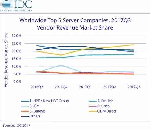 中国厂商引领全球AI服务器市场增长，IDC最新报告揭示行业格局变动