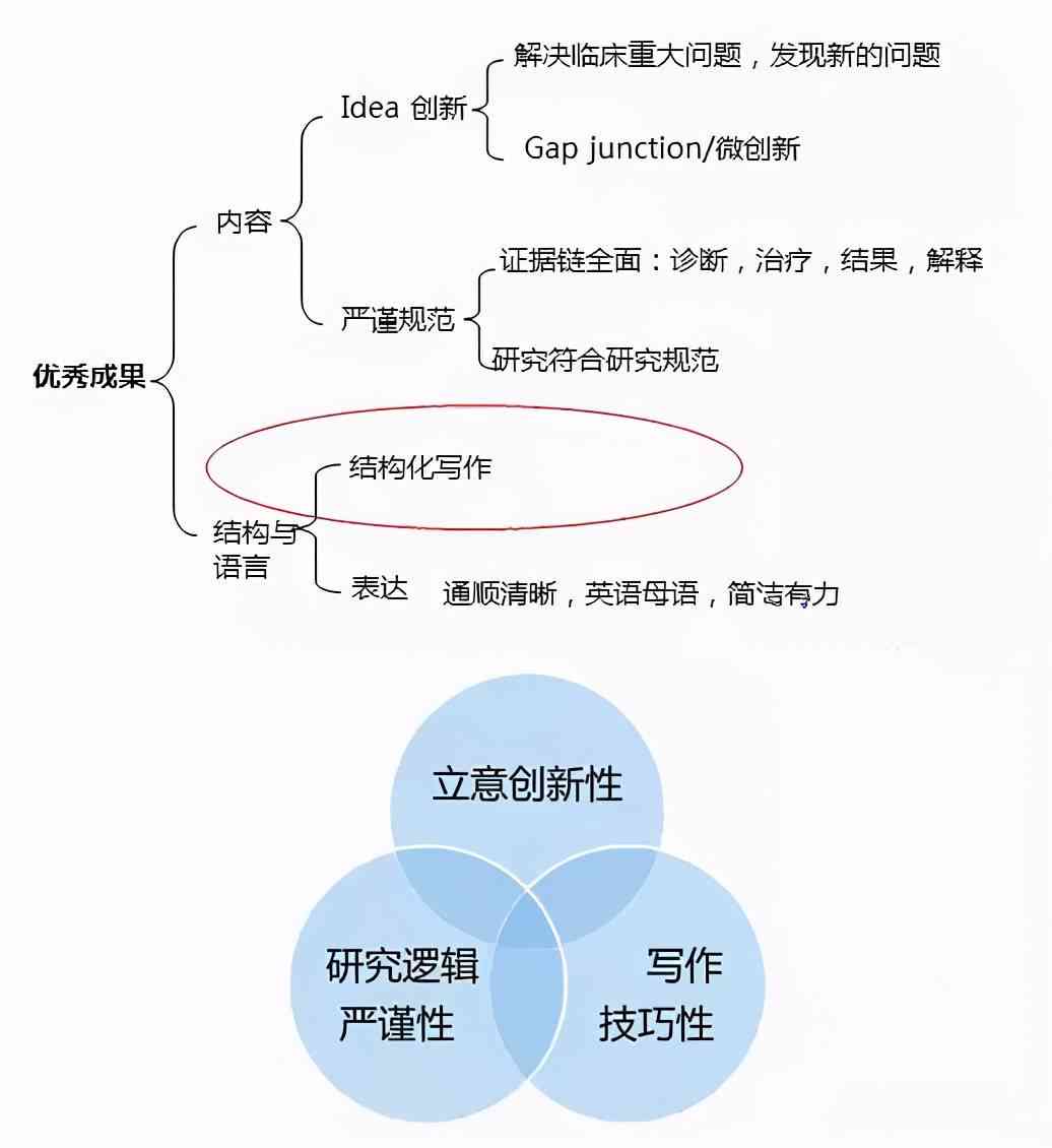 全面指南：科研论文写作结构与要点详解及格式化技巧