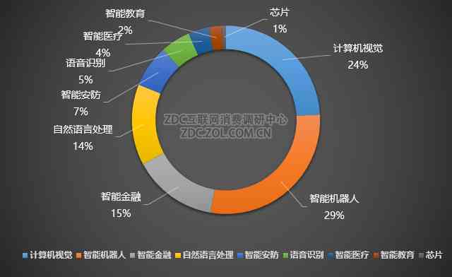 2017腾讯ai调查报告