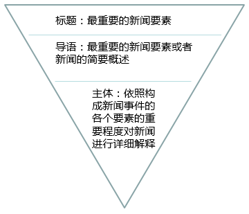 全面解析新闻写作要点：从六要素到倒金字塔结构，掌握专业新闻撰写技巧