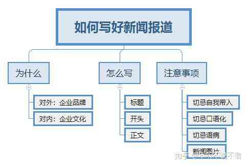 全面解析新闻写作要点：从六要素到倒金字塔结构，掌握专业新闻撰写技巧