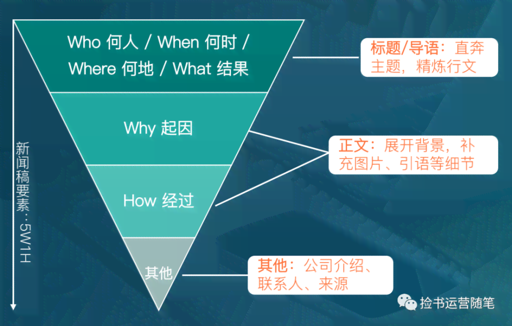 全面解析新闻写作要点：从六要素到倒金字塔结构，掌握专业新闻撰写技巧