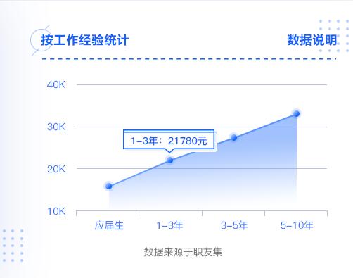 AI运营岗位薪资水平及职业发展前景解析