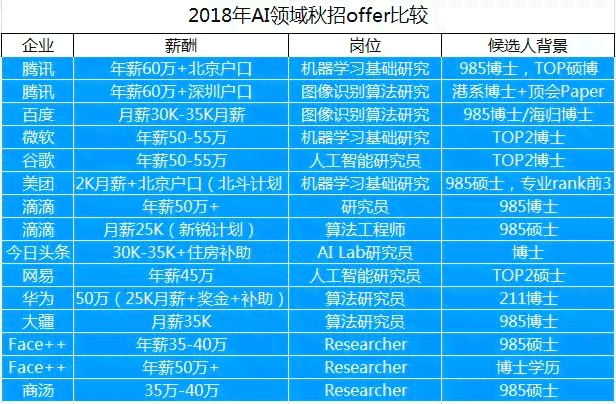 AI运营岗位薪资水平及职业发展前景解析