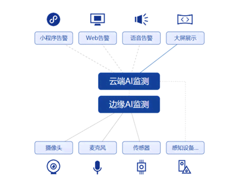 AI智能监控综合解决方案：监控文案撰写、应用场景分析及用户常见问题解答