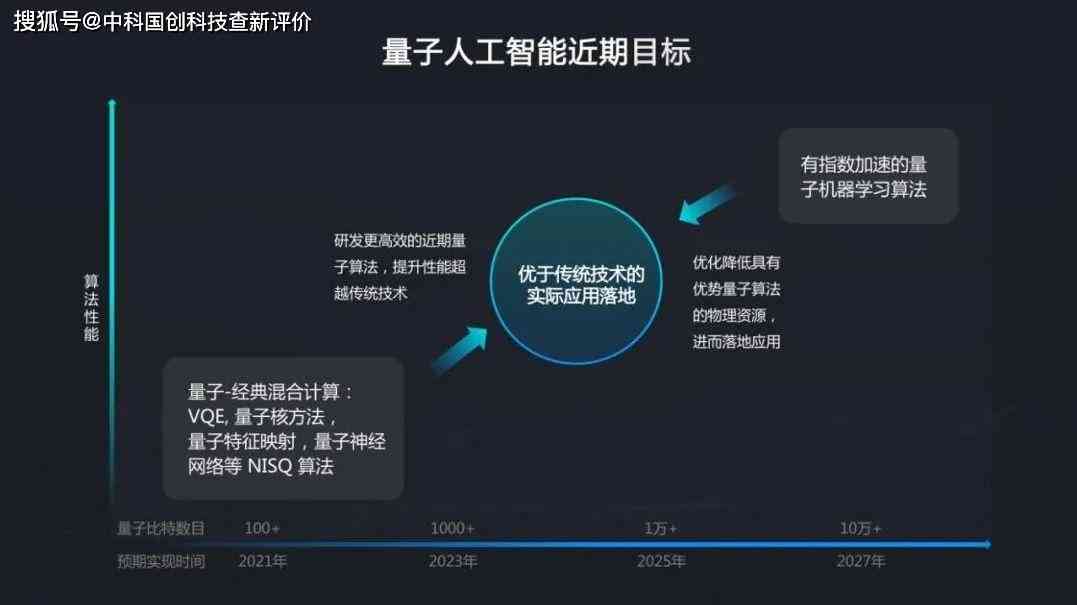 量子计算赋能：构建下一代人工智能的计算机革新