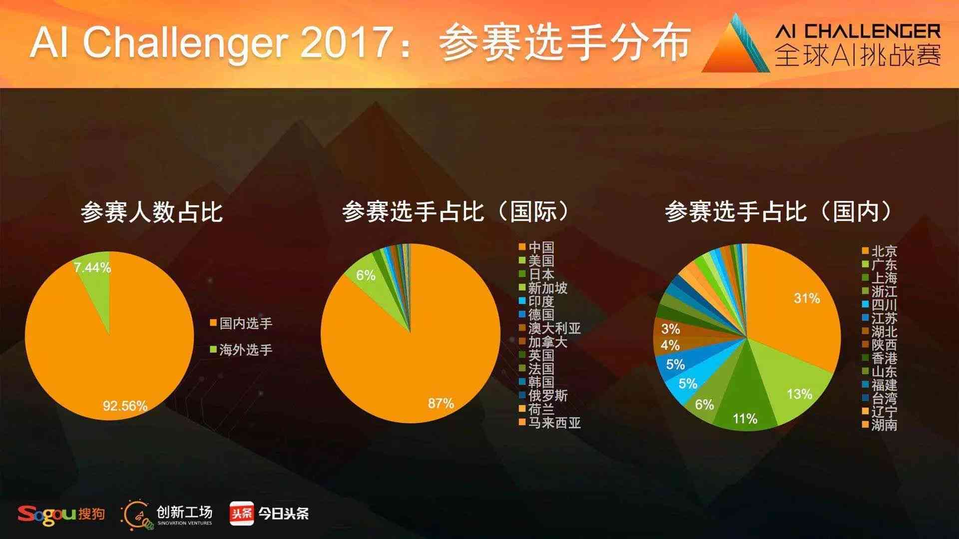 ai赛事大数据报告