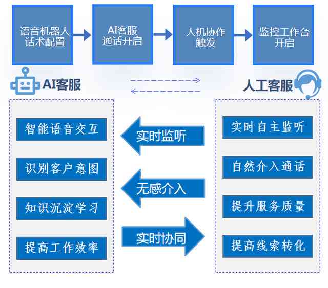 智能叫系统：融合语音机器人与电话话术，优化营销流程