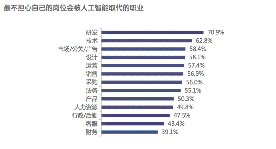 AI技术将如何改变职场：全面解析哪些工作将被替代与优化