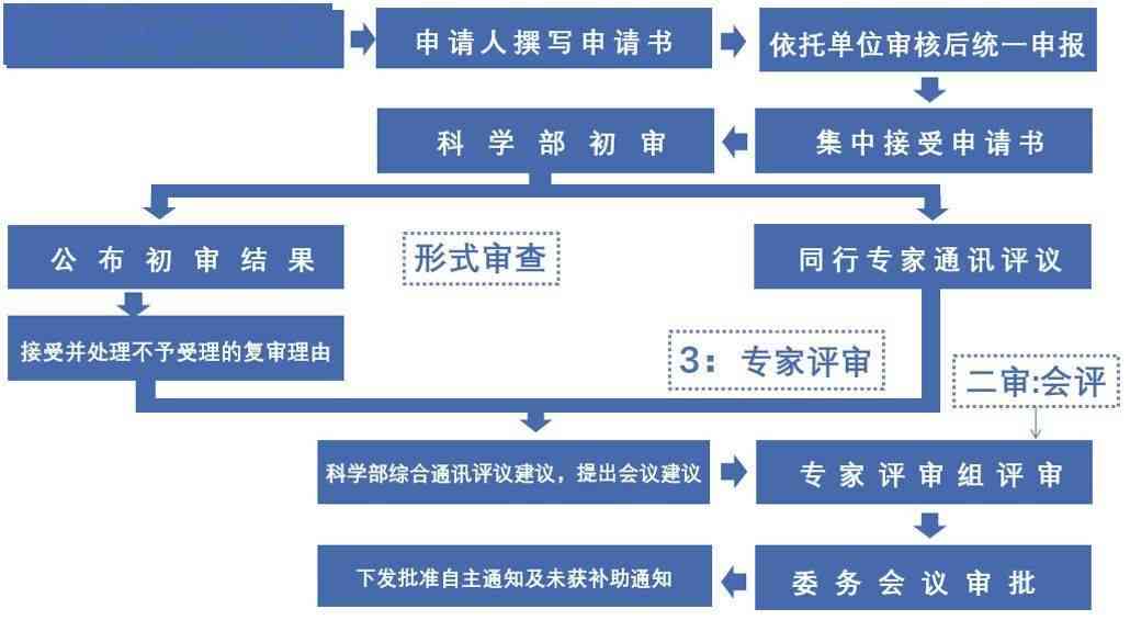 AI课题申报写作全攻略：从选题到撰写技巧一站式解析与实践指南