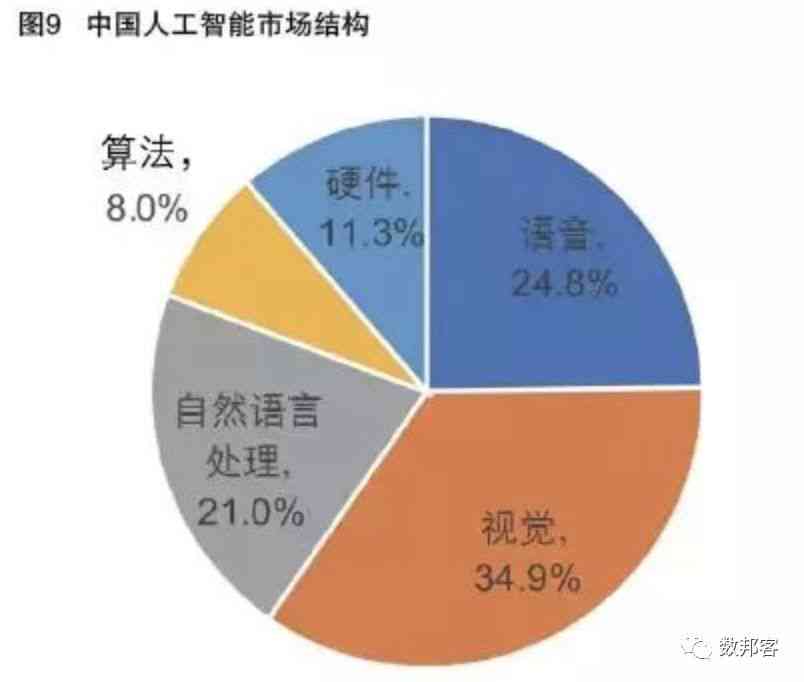 中国现在的ai的技术运用：现状、领域分布与未来发展