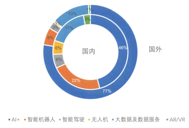 中国现在的ai的技术运用：现状、领域分布与未来发展