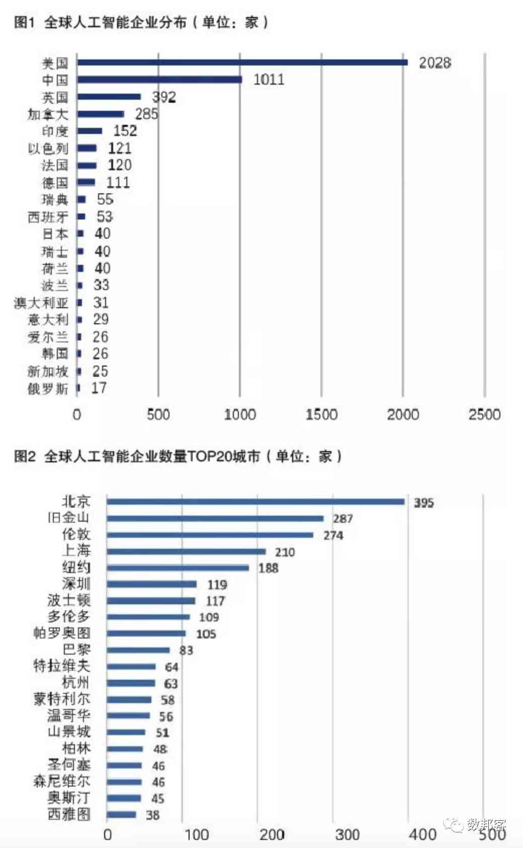 中国现在的ai的技术运用：现状、领域分布与未来发展