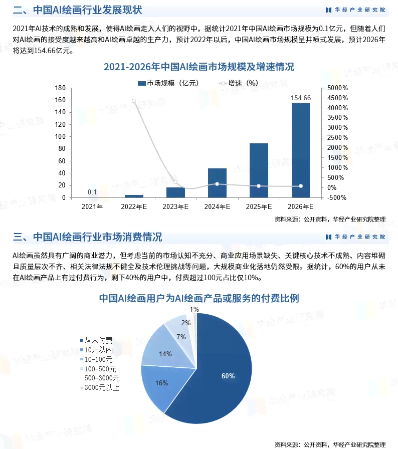 ai绘画市场研究报告总结