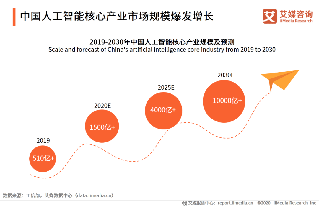 全面人工智能行业数据分析报告范文与模板