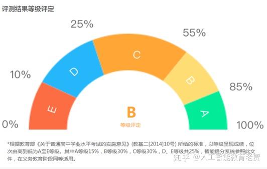 学科ai测评报告怎么写